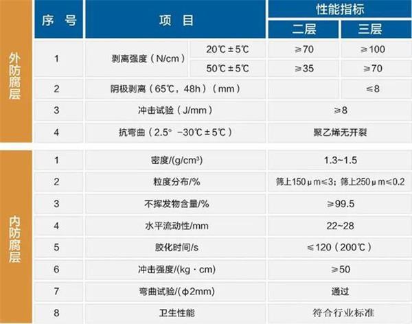 云浮防腐螺旋钢管生产厂家性能指标参数